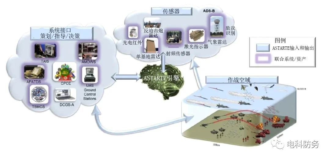 DARPA“空域快速战术执行全感知”项目概念图